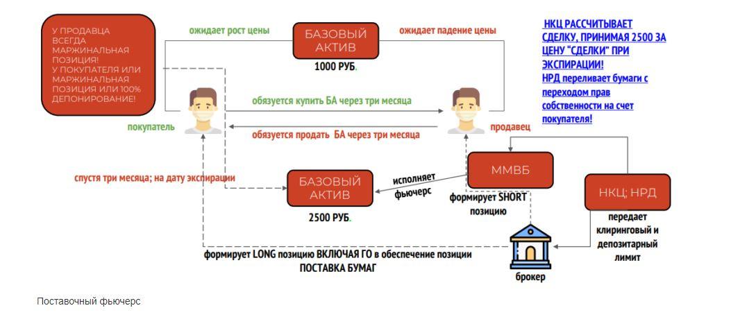Модуль 1.1. Срочная секция МБ. Фьючерсы