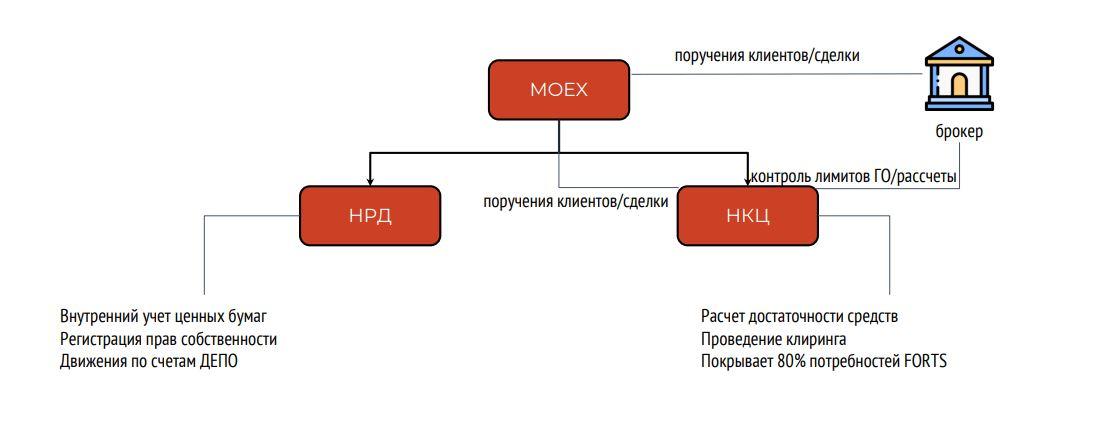 Модуль 1.1. Срочная секция МБ. Фьючерсы